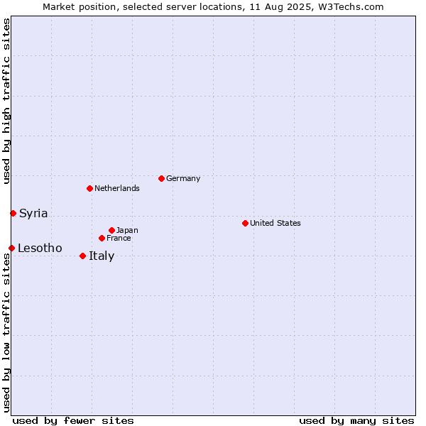 Market position of Italy vs. Syria vs. Lesotho
