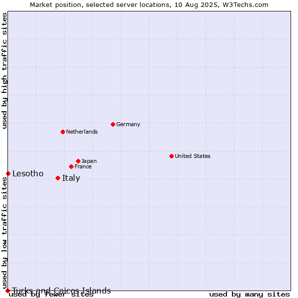 Market position of Italy vs. Lesotho vs. Turks and Caicos Islands
