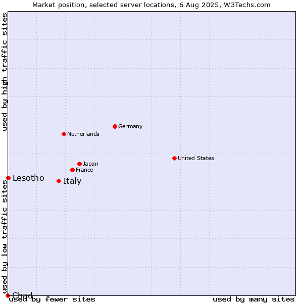 Market position of Italy vs. Lesotho vs. Chad