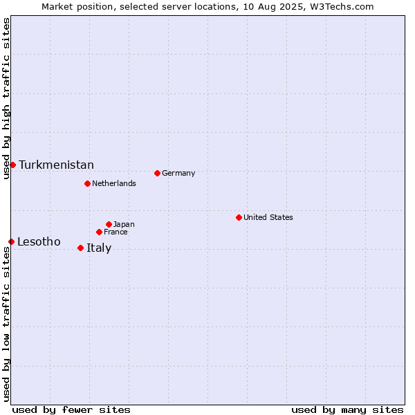 Market position of Italy vs. Turkmenistan vs. Lesotho