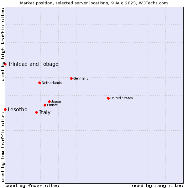 Market position of Italy vs. Trinidad and Tobago vs. Lesotho