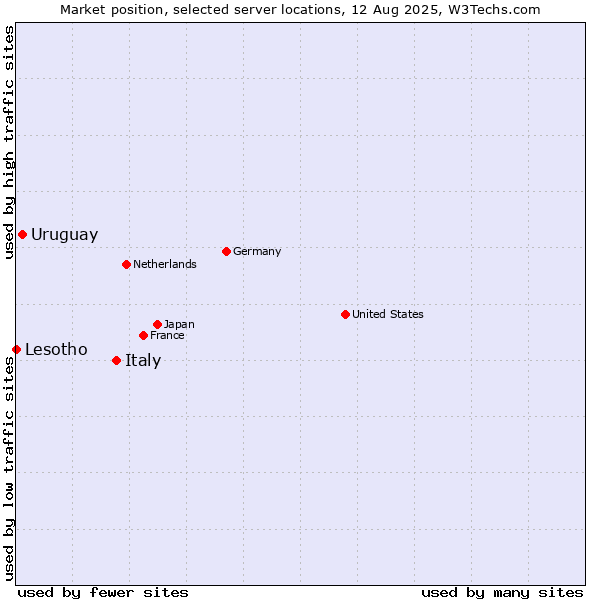 Market position of Italy vs. Uruguay vs. Lesotho