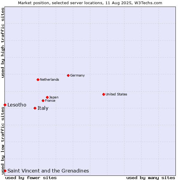 Market position of Italy vs. Saint Vincent and the Grenadines vs. Lesotho