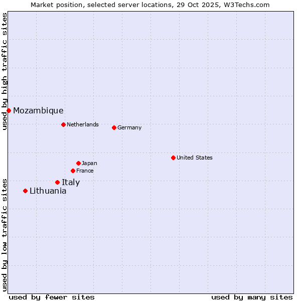 Market position of Italy vs. Lithuania vs. Mozambique