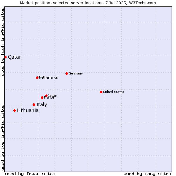 Market position of Italy vs. Lithuania vs. Qatar