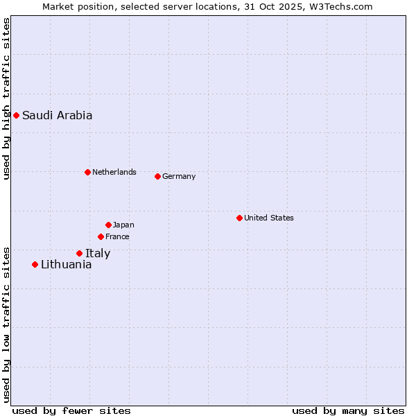 Market position of Italy vs. Lithuania vs. Saudi Arabia