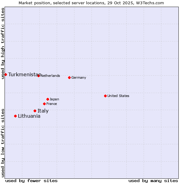 Market position of Italy vs. Lithuania vs. Turkmenistan