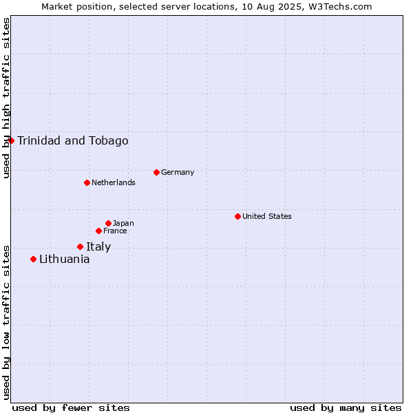 Market position of Italy vs. Lithuania vs. Trinidad and Tobago