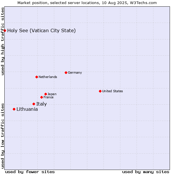 Market position of Italy vs. Lithuania vs. Holy See (Vatican City State)