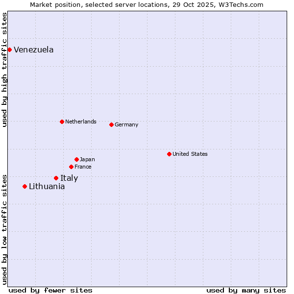 Market position of Italy vs. Lithuania vs. Venezuela