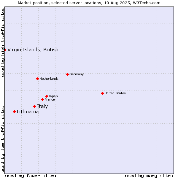 Market position of Italy vs. Lithuania vs. Virgin Islands, British