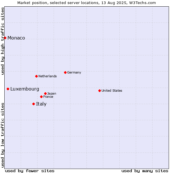Market position of Italy vs. Luxembourg vs. Monaco