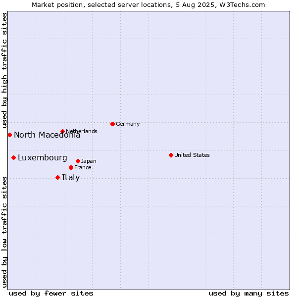 Market position of Italy vs. Luxembourg vs. North Macedonia