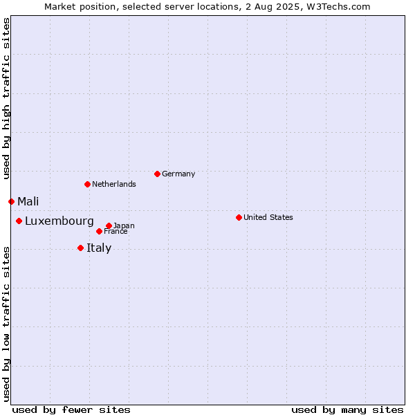 Market position of Italy vs. Luxembourg vs. Mali