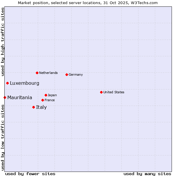 Market position of Italy vs. Luxembourg vs. Mauritania