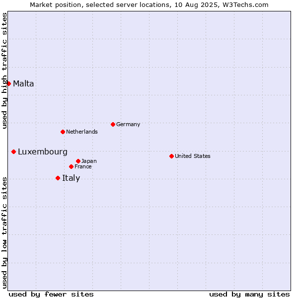 Market position of Italy vs. Luxembourg vs. Malta