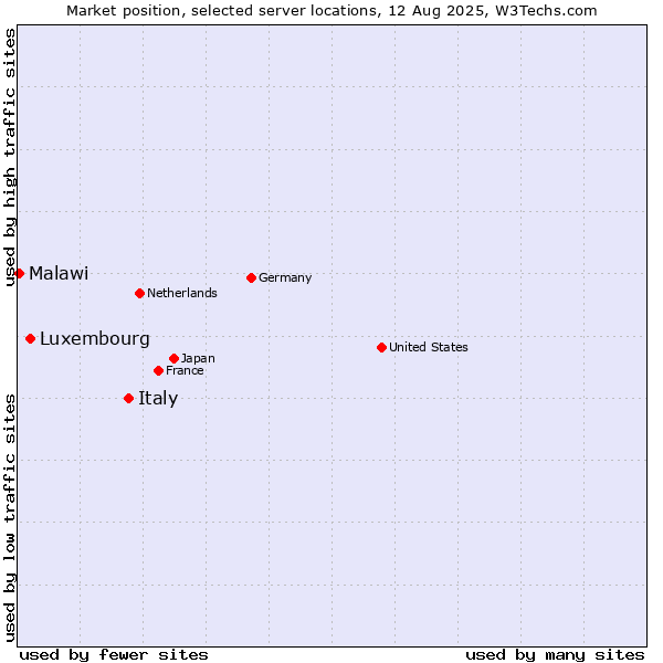 Market position of Italy vs. Luxembourg vs. Malawi