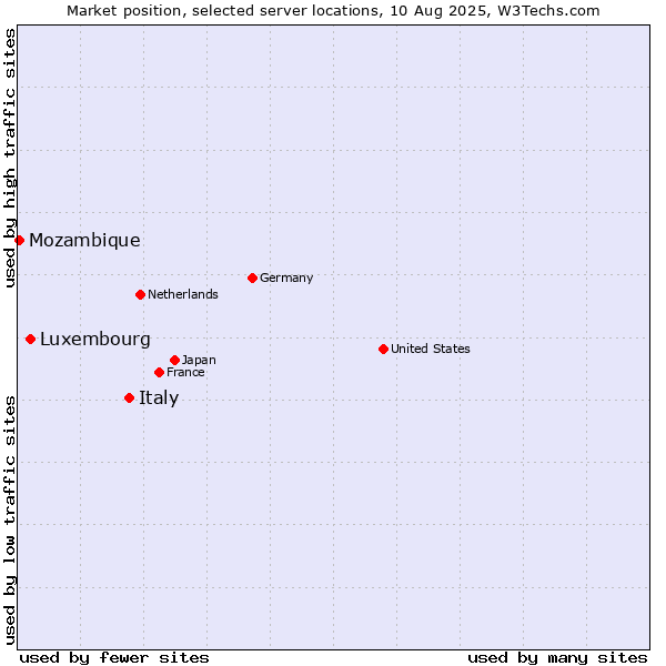Market position of Italy vs. Luxembourg vs. Mozambique