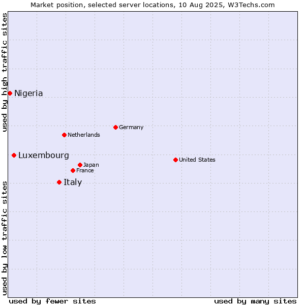 Market position of Italy vs. Luxembourg vs. Nigeria
