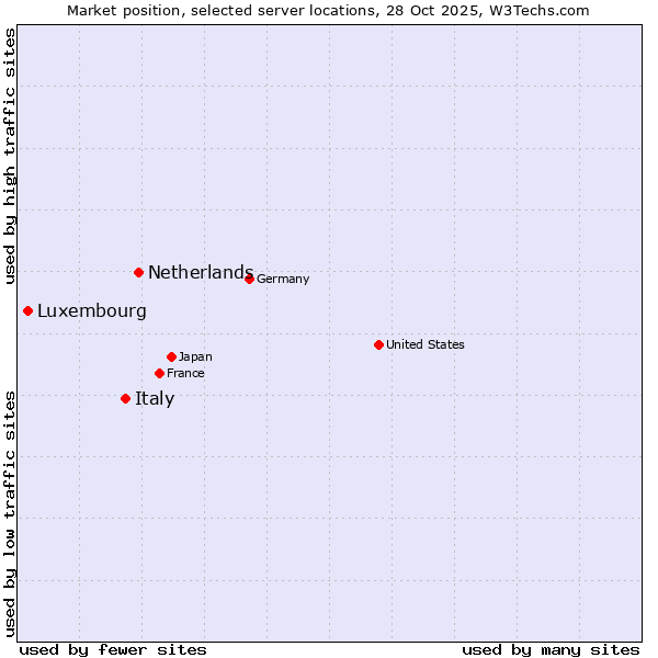 Market position of Netherlands and territories vs. Italy vs. Luxembourg