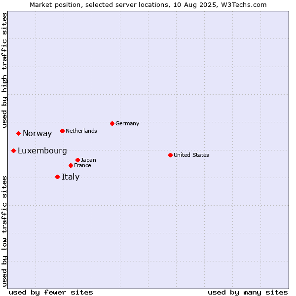 Market position of Italy vs. Norway vs. Luxembourg