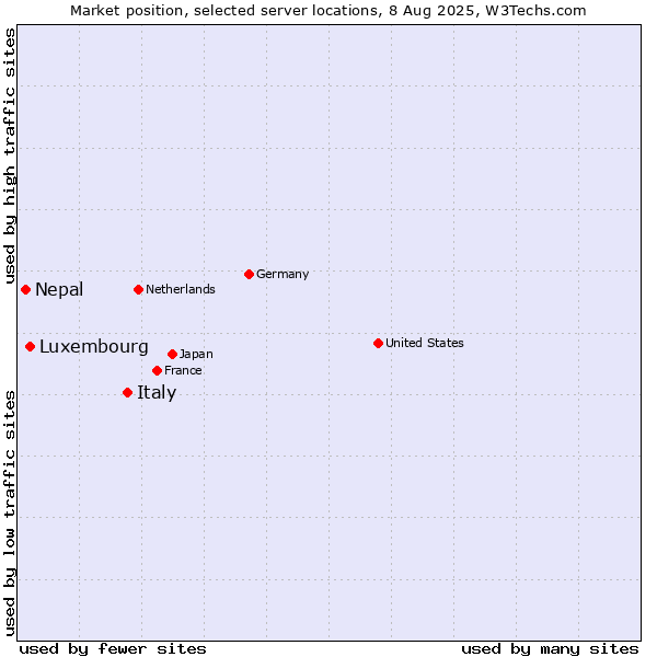 Market position of Italy vs. Luxembourg vs. Nepal