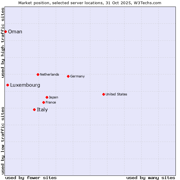 Market position of Italy vs. Luxembourg vs. Oman