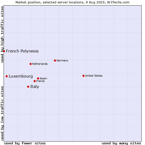 Market position of Italy vs. Luxembourg vs. French Polynesia