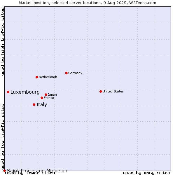 Market position of Italy vs. Luxembourg vs. Saint Pierre and Miquelon