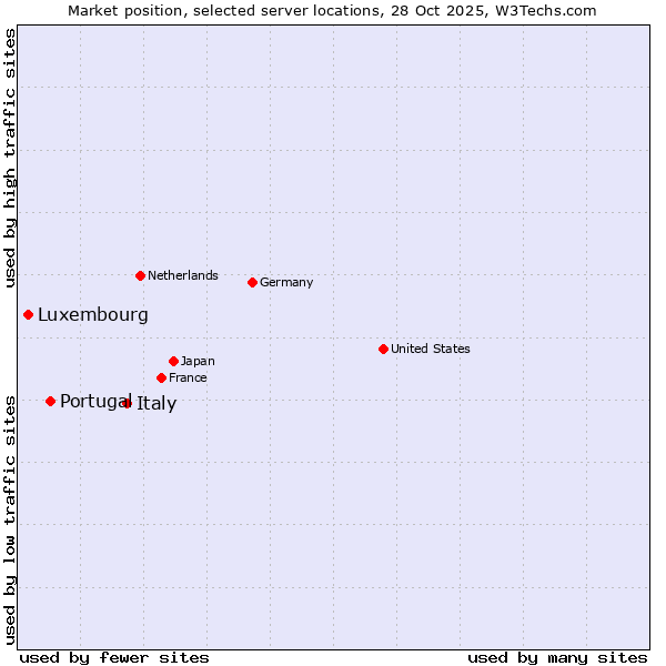 Market position of Italy vs. Portugal vs. Luxembourg