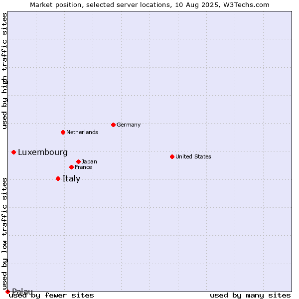 Market position of Italy vs. Luxembourg vs. Palau
