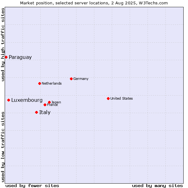Market position of Italy vs. Luxembourg vs. Paraguay