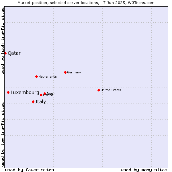 Market position of Italy vs. Luxembourg vs. Qatar