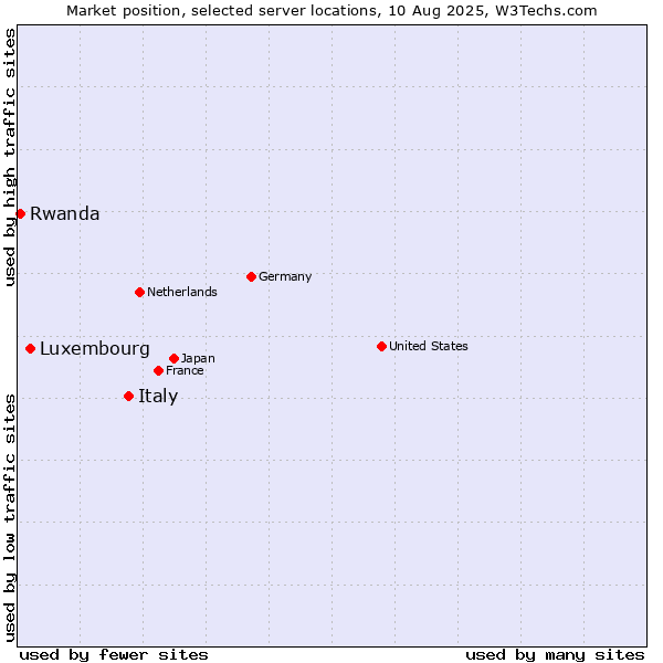 Market position of Italy vs. Luxembourg vs. Rwanda