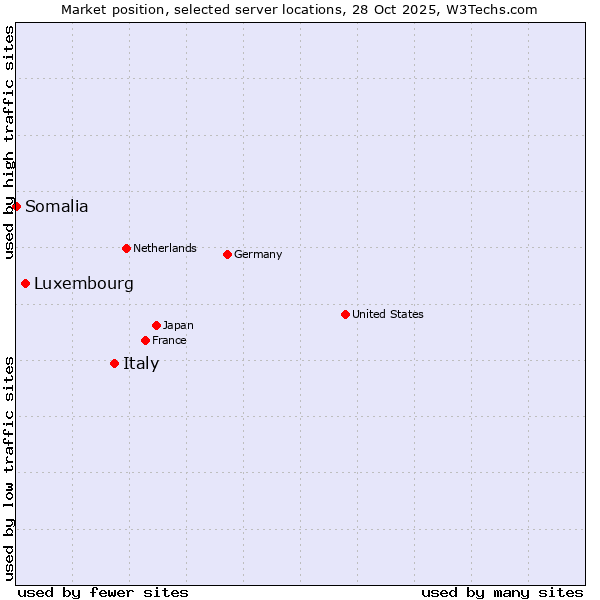 Market position of Italy vs. Luxembourg vs. Somalia