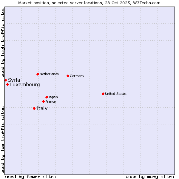 Market position of Italy vs. Luxembourg vs. Syria