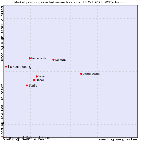 Market position of Italy vs. Luxembourg vs. Turks and Caicos Islands