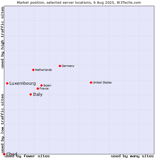 Market position of Italy vs. Luxembourg vs. Chad