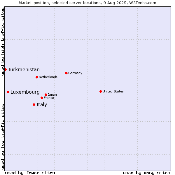 Market position of Italy vs. Luxembourg vs. Turkmenistan