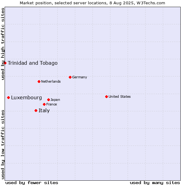Market position of Italy vs. Luxembourg vs. Trinidad and Tobago