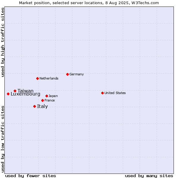 Market position of Italy vs. Taiwan vs. Luxembourg