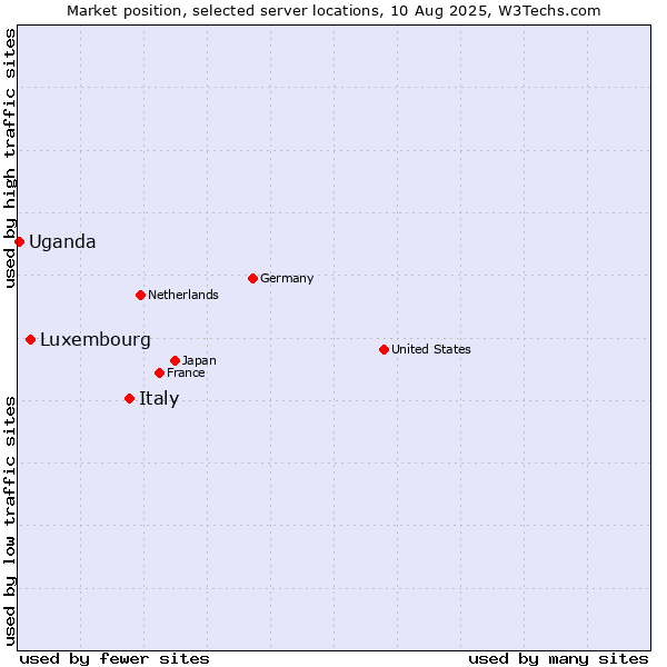 Market position of Italy vs. Luxembourg vs. Uganda