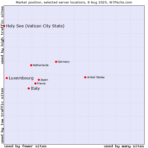Market position of Italy vs. Luxembourg vs. Holy See (Vatican City State)