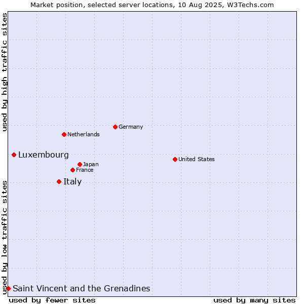 Market position of Italy vs. Luxembourg vs. Saint Vincent and the Grenadines
