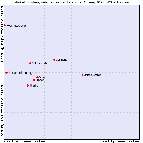 Market position of Italy vs. Luxembourg vs. Venezuela