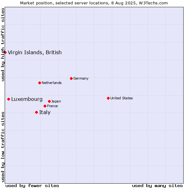 Market position of Italy vs. Luxembourg vs. Virgin Islands, British