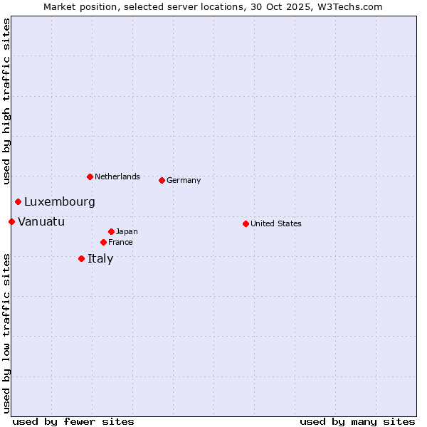 Market position of Italy vs. Luxembourg vs. Vanuatu