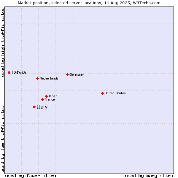 Market position of Italy vs. Latvia