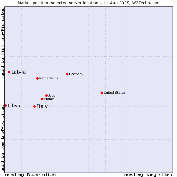 Market position of Italy vs. Latvia vs. Libya