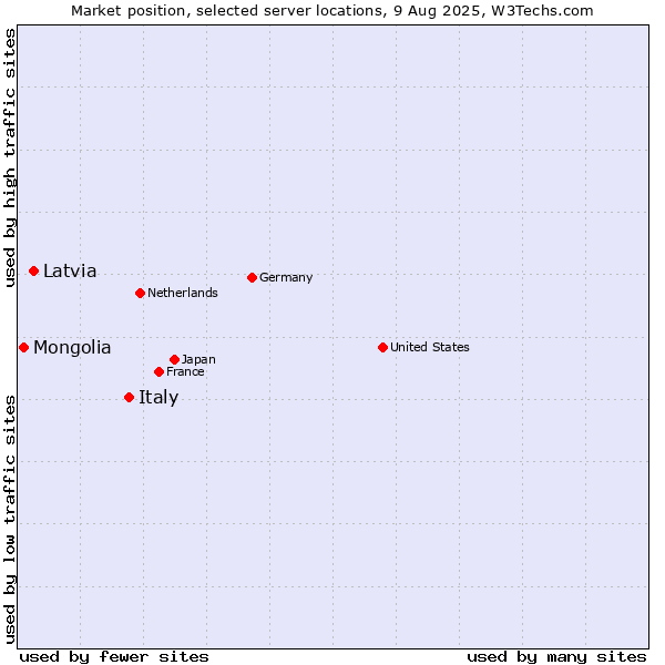 Market position of Italy vs. Latvia vs. Mongolia
